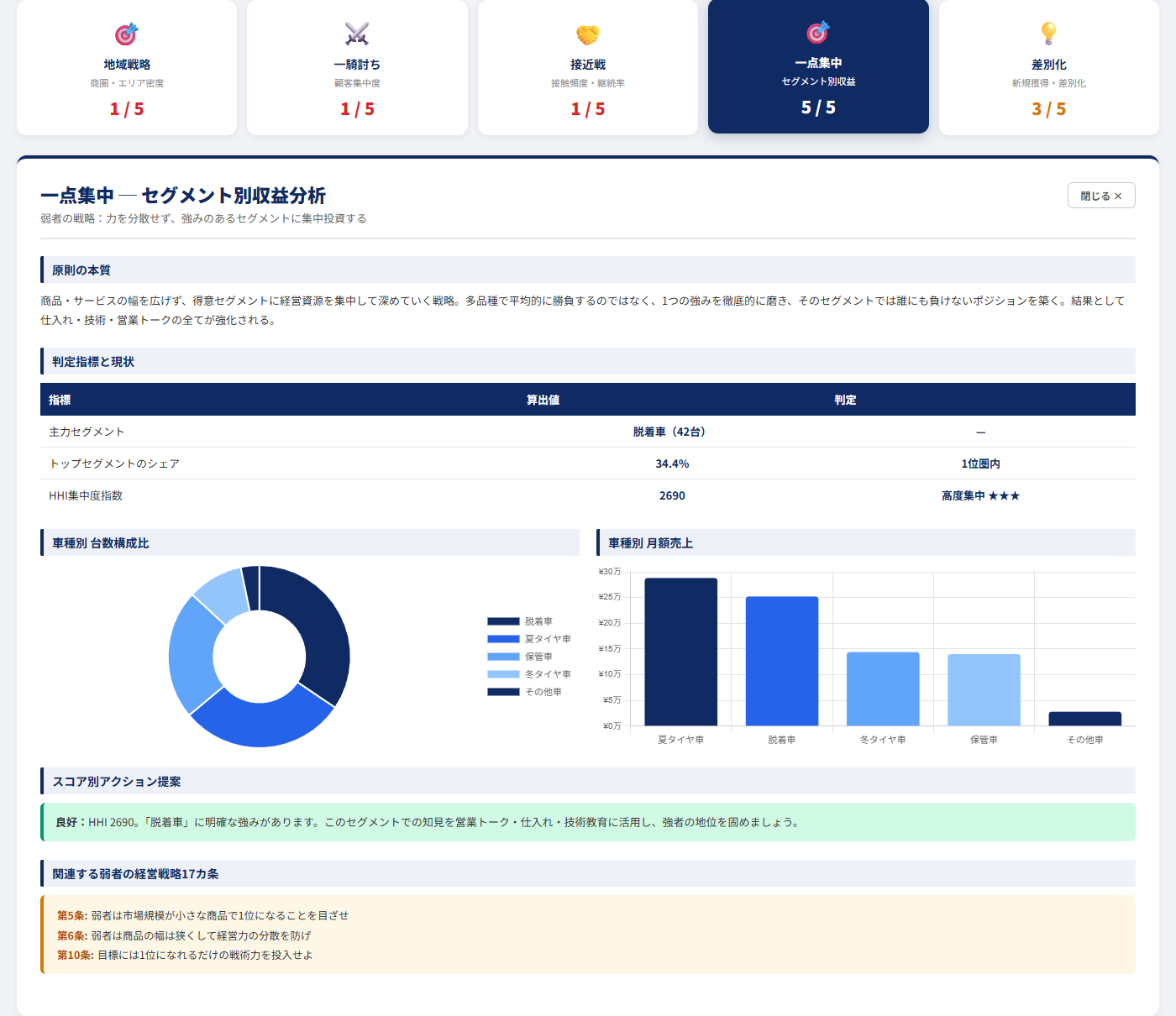 タブ例：一点集中（セグメント別収益分析）